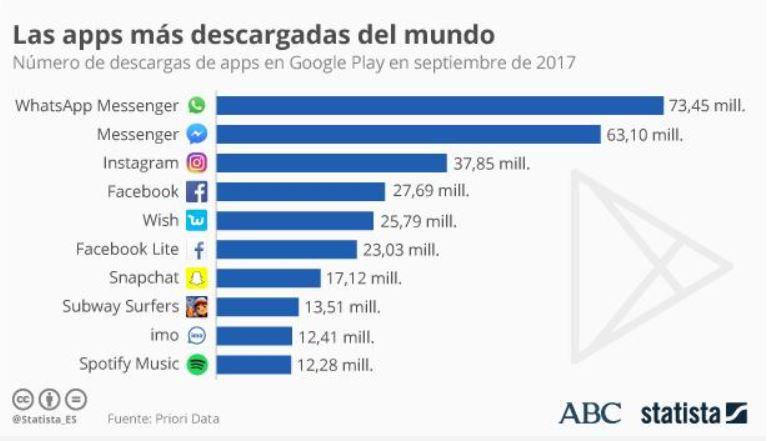 Las 10 apps más descargadas del&nbsp;mundo